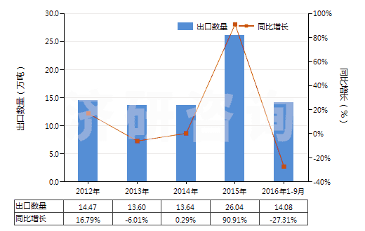 2012-2016年9月中國非耐火的灰泥及混凝土(HS38245000)出口量及增速統(tǒng)計 2012-2016年9月中國非耐火的灰泥及混凝土(HS38245000)出口量及增速統(tǒng)計